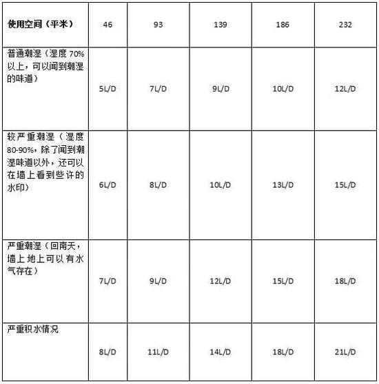 除濕機加濕器的原理是什么，南北差異應(yīng)該買哪個？