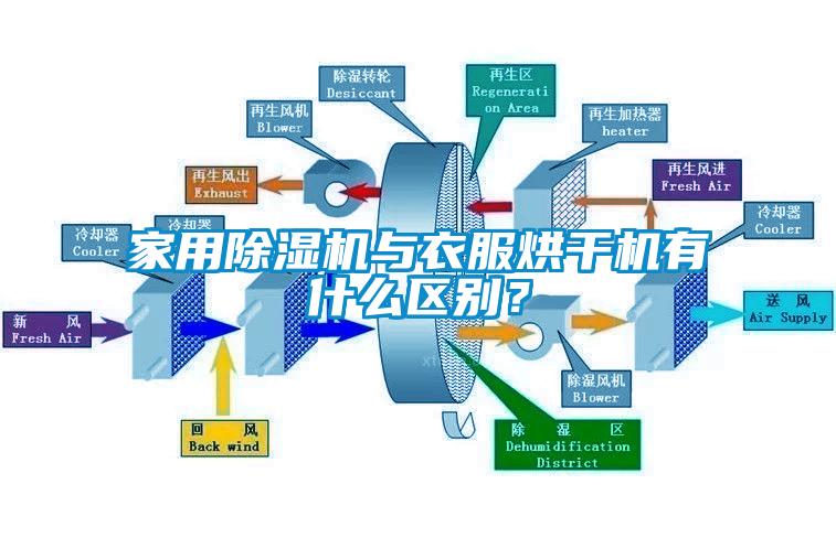 家用除濕機與衣服烘干機有什么區別？