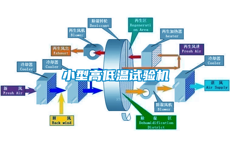 小型高低溫試驗(yàn)機(jī)